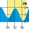Nordyke Island tide chart for Tuesday, April 26, 2022