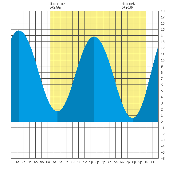 Nordyke Island tide chart for Wednesday, April 27, 2022