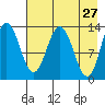 Nordyke Island tide chart for Wednesday, April 27, 2022