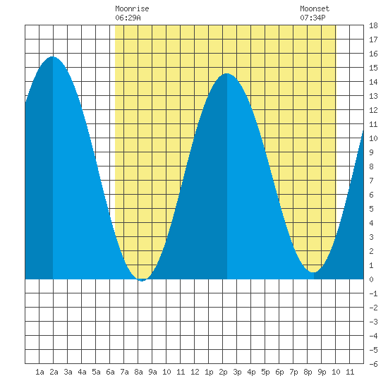 Nordyke Island tide chart for Thursday, April 28, 2022