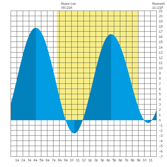 Nordyke Island tide chart for Saturday, April 2, 2022