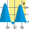 Nordyke Island tide chart for Saturday, April 2, 2022