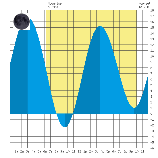 Nordyke Island tide chart for Saturday, April 30, 2022