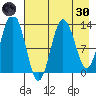 Nordyke Island tide chart for Saturday, April 30, 2022