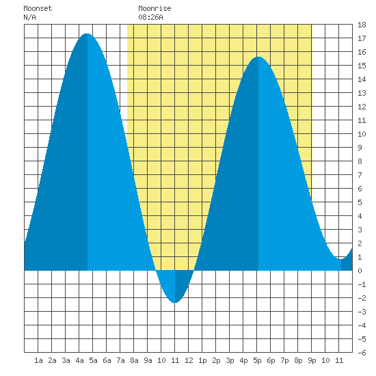 Nordyke Island tide chart for Sunday, April 3, 2022