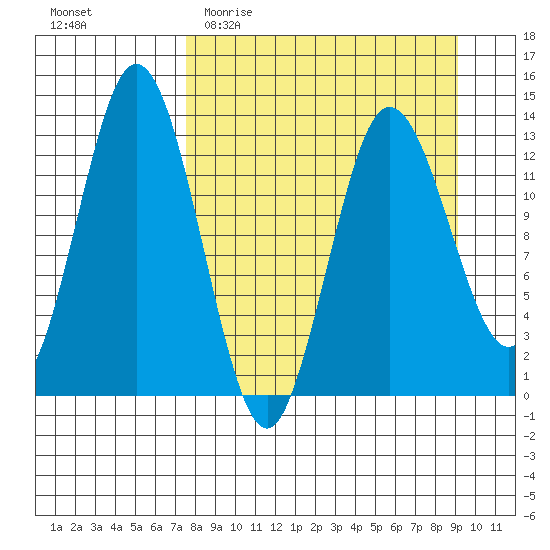Nordyke Island tide chart for Monday, April 4, 2022