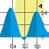 Nordyke Island tide chart for Monday, April 4, 2022