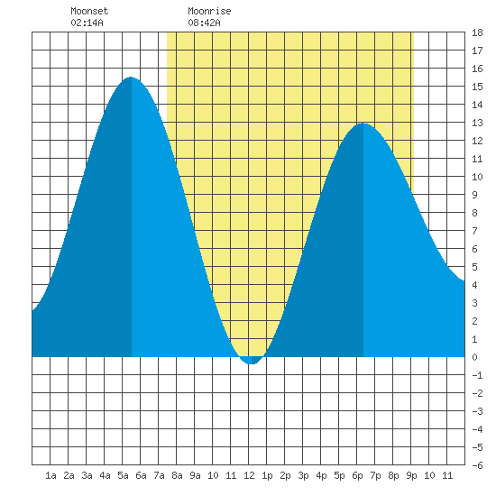 Nordyke Island tide chart for Tuesday, April 5, 2022