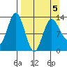 Nordyke Island tide chart for Tuesday, April 5, 2022
