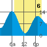 Nordyke Island tide chart for Wednesday, April 6, 2022