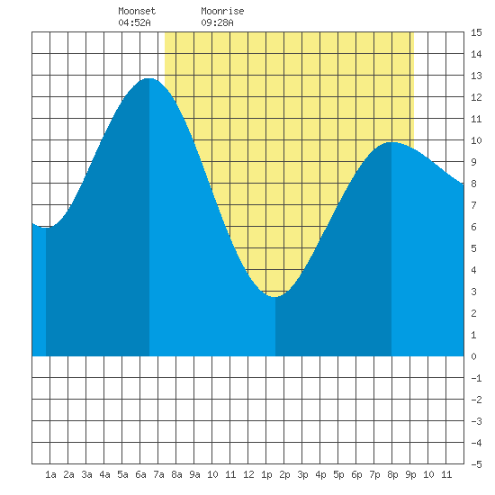 Nordyke Island tide chart for Thursday, April 7, 2022