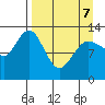 Nordyke Island tide chart for Thursday, April 7, 2022