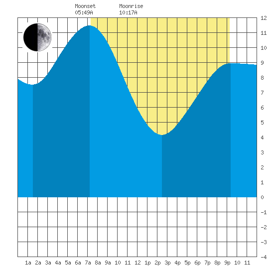 Nordyke Island tide chart for Friday, April 8, 2022