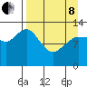 Nordyke Island tide chart for Friday, April 8, 2022