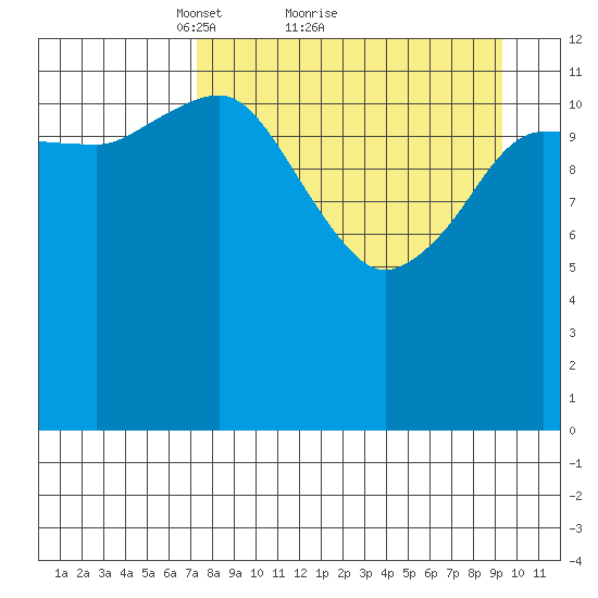 Nordyke Island tide chart for Saturday, April 9, 2022