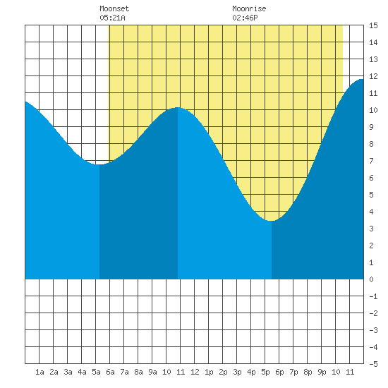Nordyke Island tide chart for Tuesday, May 10, 2022