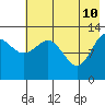 Nordyke Island tide chart for Tuesday, May 10, 2022
