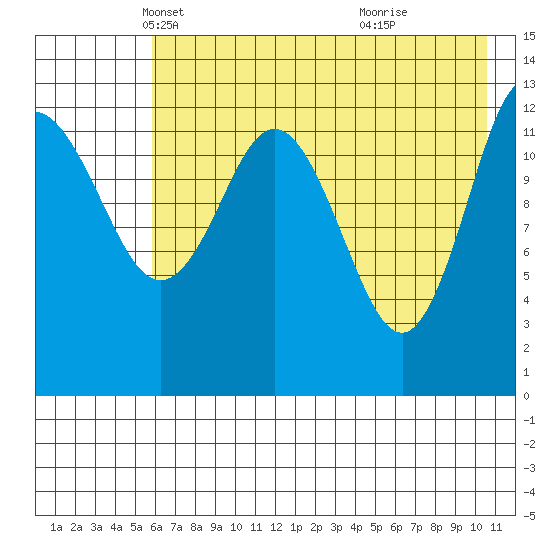 Nordyke Island tide chart for Wednesday, May 11, 2022