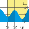Nordyke Island tide chart for Wednesday, May 11, 2022