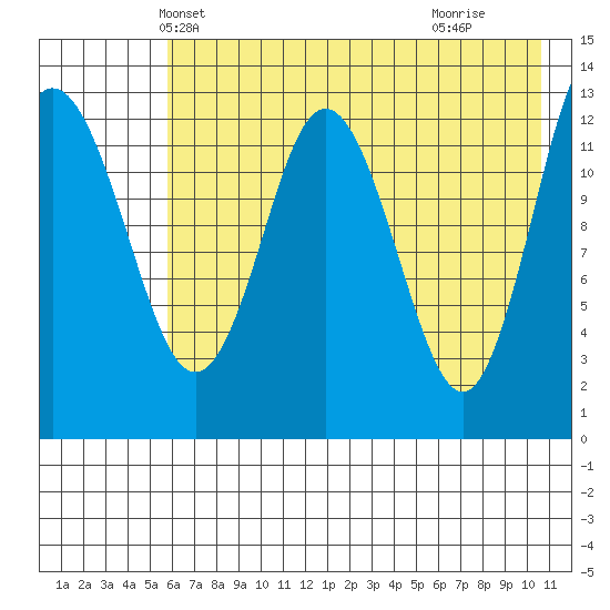 Nordyke Island tide chart for Thursday, May 12, 2022