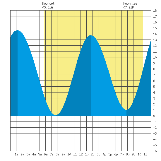 Nordyke Island tide chart for Friday, May 13, 2022