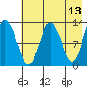 Nordyke Island tide chart for Friday, May 13, 2022