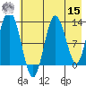 Nordyke Island tide chart for Sunday, May 15, 2022
