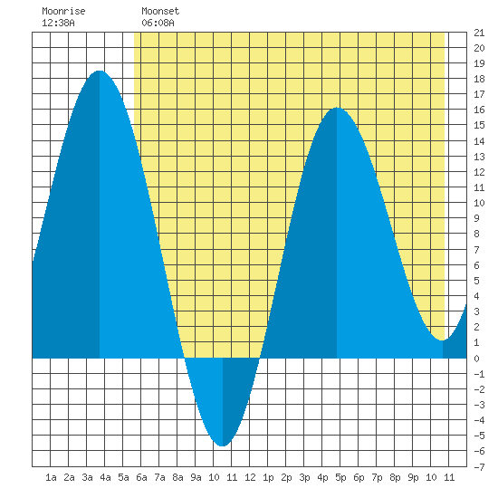 Nordyke Island tide chart for Tuesday, May 17, 2022