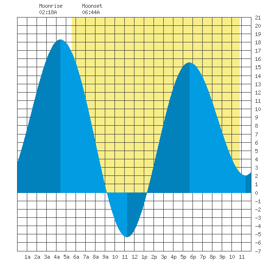 Nordyke Island tide chart for Wednesday, May 18, 2022