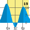 Nordyke Island tide chart for Thursday, May 19, 2022