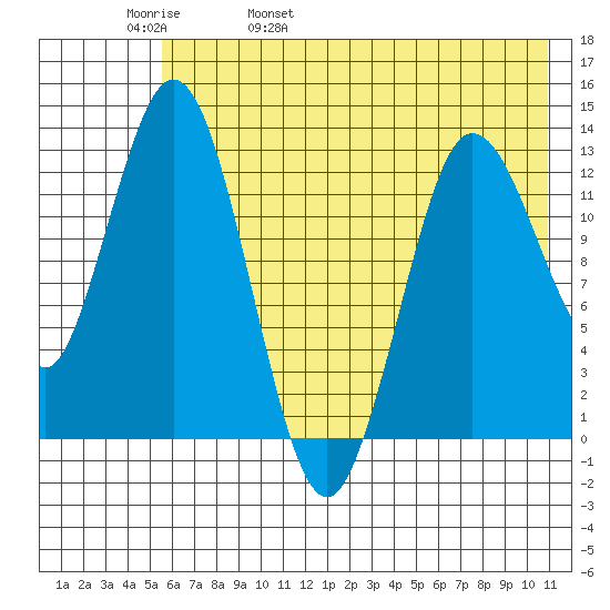 Nordyke Island tide chart for Friday, May 20, 2022
