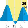Nordyke Island tide chart for Friday, May 20, 2022
