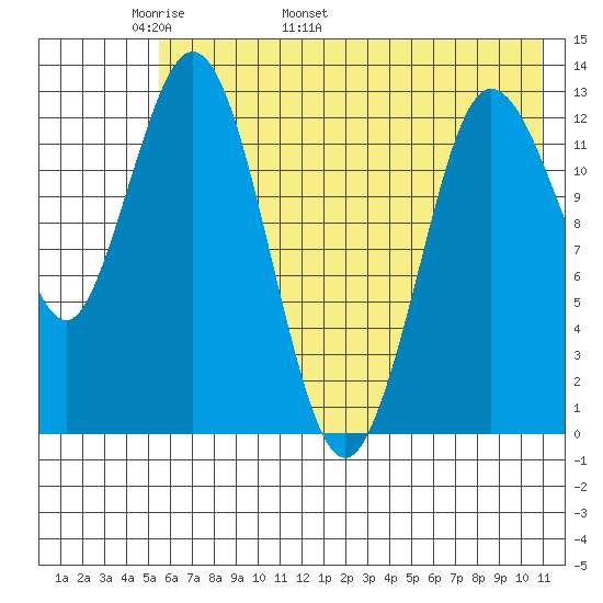 Nordyke Island tide chart for Saturday, May 21, 2022