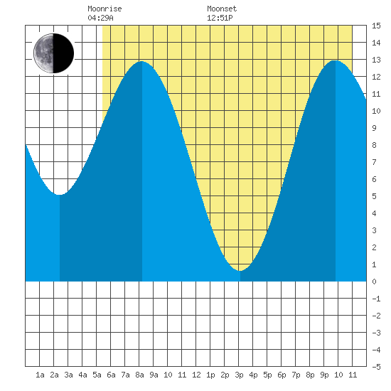 Nordyke Island tide chart for Sunday, May 22, 2022