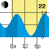 Nordyke Island tide chart for Sunday, May 22, 2022