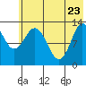 Nordyke Island tide chart for Monday, May 23, 2022