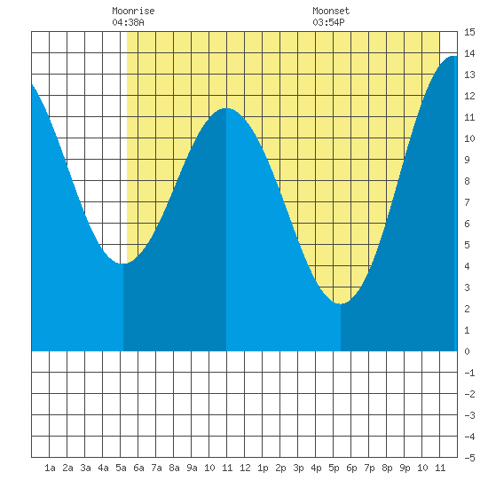 Nordyke Island tide chart for Tuesday, May 24, 2022