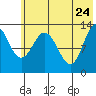 Nordyke Island tide chart for Tuesday, May 24, 2022