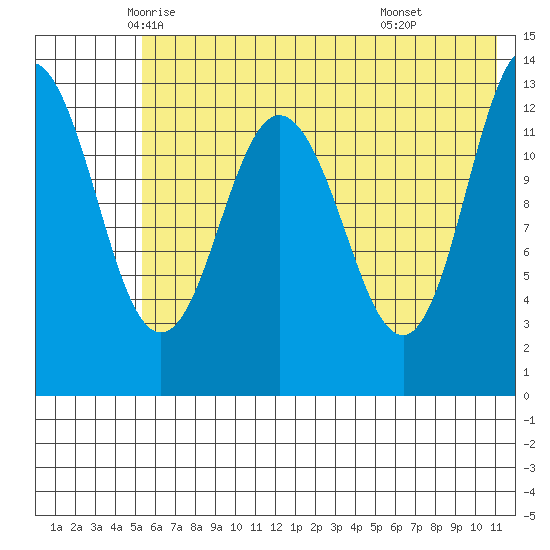 Nordyke Island tide chart for Wednesday, May 25, 2022