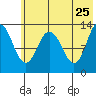 Nordyke Island tide chart for Wednesday, May 25, 2022