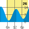 Nordyke Island tide chart for Thursday, May 26, 2022
