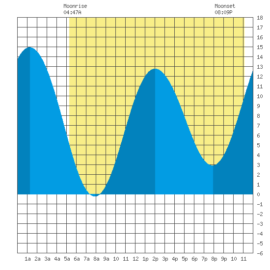 Nordyke Island tide chart for Friday, May 27, 2022