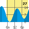 Nordyke Island tide chart for Friday, May 27, 2022