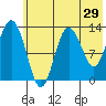 Nordyke Island tide chart for Sunday, May 29, 2022