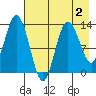 Nordyke Island tide chart for Monday, May 2, 2022