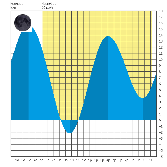 Nordyke Island tide chart for Monday, May 30, 2022