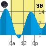 Nordyke Island tide chart for Monday, May 30, 2022