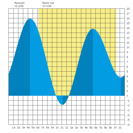 Nordyke Island tide chart for Tuesday, May 3, 2022