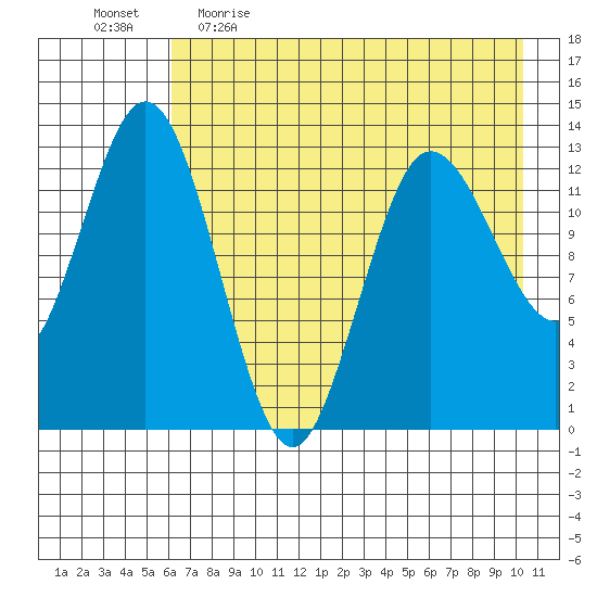 Nordyke Island tide chart for Wednesday, May 4, 2022
