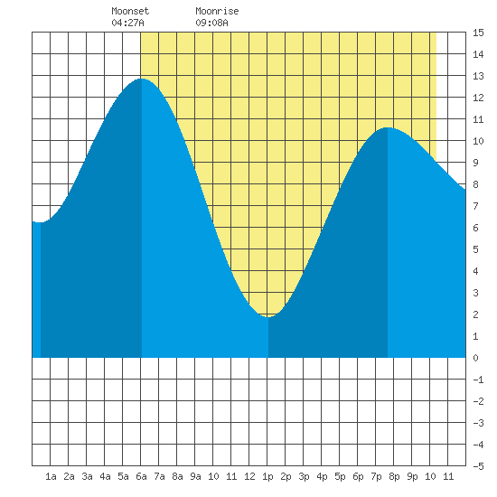 Nordyke Island tide chart for Friday, May 6, 2022